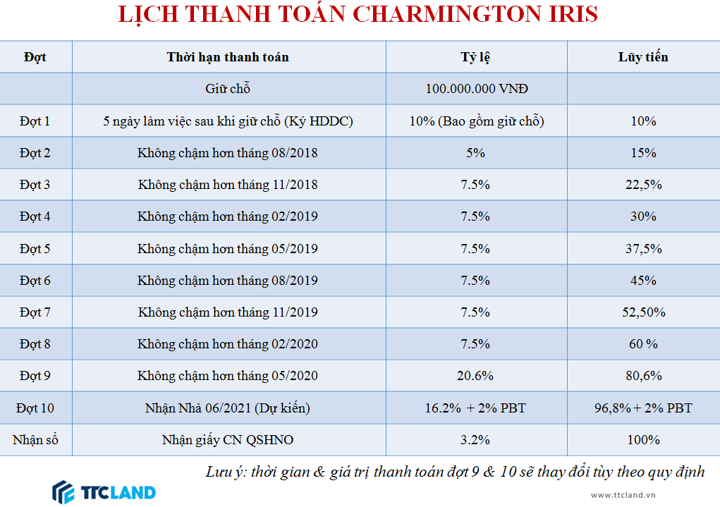 Phương thức thanh toán charmington iris